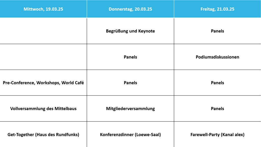 Grobe Programmübersicht ohne Uhrzeiten:
Mittwoch, 19.03.25 Pre-Conference, Workshops, World Café, Vollversammlung des Mittelbaus, Get-Together (Haus des Rundfunks)
Donnerstag, 20.03.2025 Begrüßung und Keynote, Panels, Panels, Mitgliederversammlung, Konferenzdinner (Loewe-Saal)
Freitags, 21.03.25 Panels, Podiumsdiskussionen, Panels, Panels, Farewell-Party (Kanal alex)