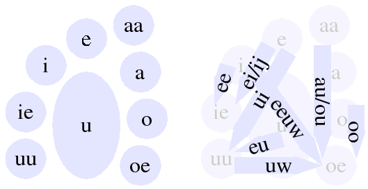 De Nederlandse schrijfwijze van enkelvoudige en samengestelde klinkers, in beeld gebracht als een tweedimensionale klankruimte: de ruimte in de mondholte, geregeld door de tong, is hierin uitgezet van links naar rechts, de grootte van de opening van beneden naar boven.