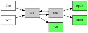 Planned conversion pipeline