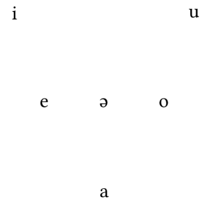 A schwa vowel added to the \aeiou chart